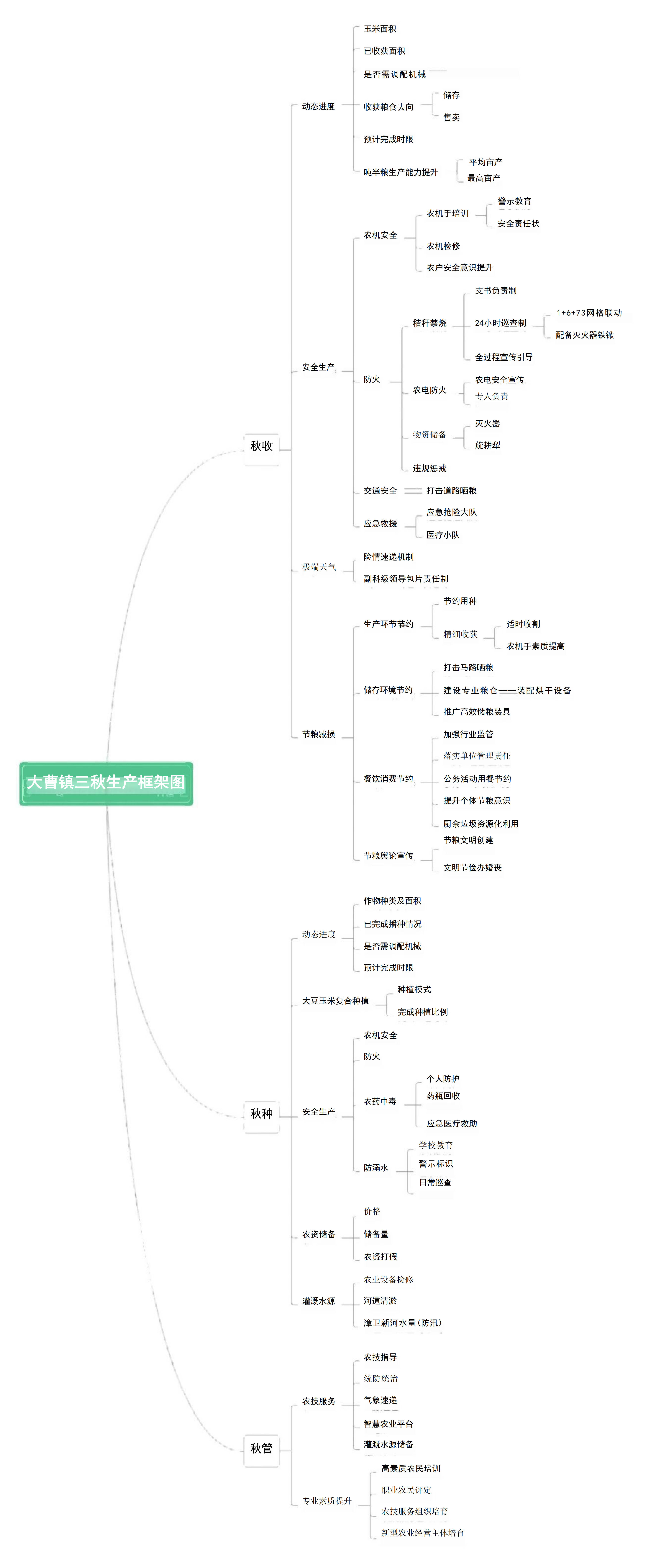 指挥部,狠抓"三秋"安全生产责任落实,扎实做好"三秋"期间服务保障工作