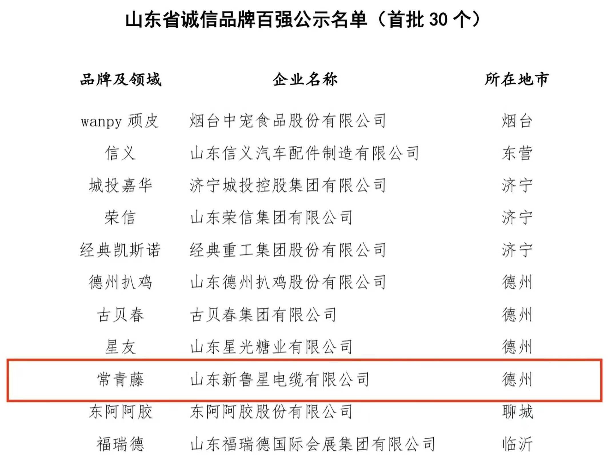 临邑一企业品牌获评山东省诚信品牌百强