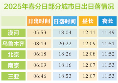 圖③ 數(shù)據(jù)來源：中國科學(xué)院紫金山天文臺(tái)