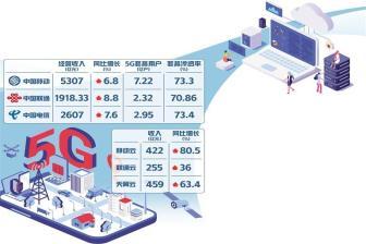 產(chǎn)業(yè)聚焦：三大運營商云業(yè)務(wù)增長強勁