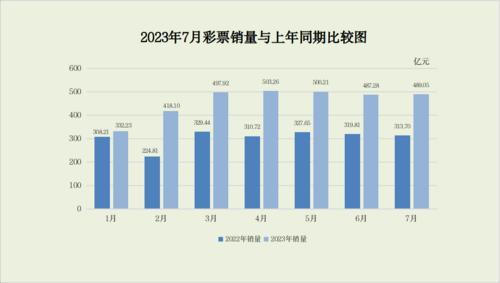 7月全國共銷售彩票489.05億元 同比增長55.9%