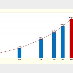 我國公民具備科學素質的比例達12.93%