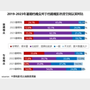 調查顯示：2023年暑期檔內容供給豐富 動畫影片創作展現突破