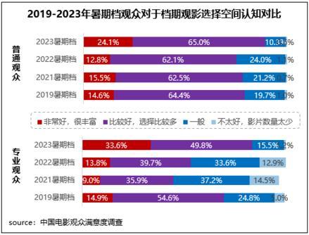 暑期檔六部影片滿意度超84分 電影市場奔赴高質量發展新征程