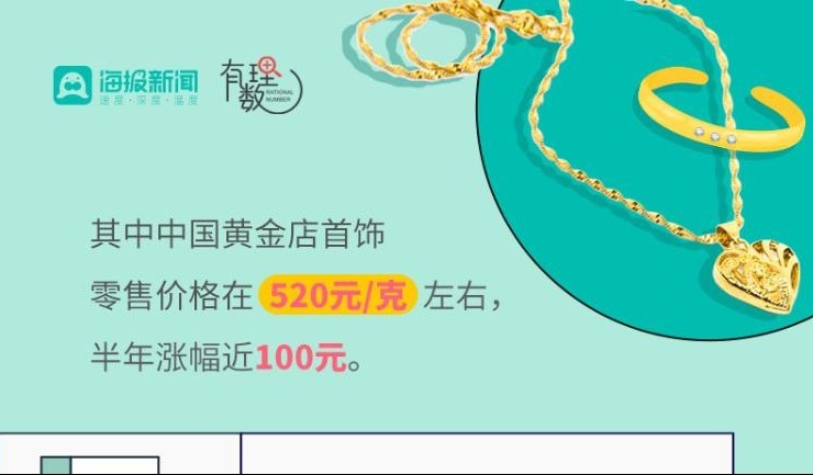 有理數丨金價突破600元大關，現在入手還香嗎？