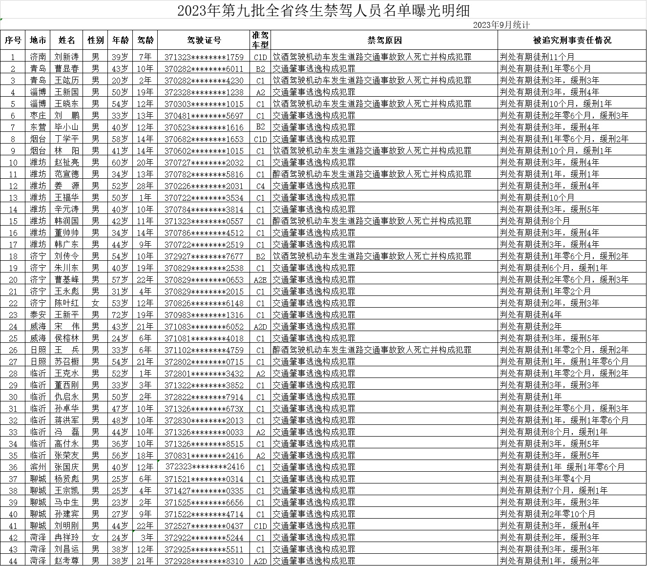 曝光臺 | 山東發布9月份重點交通違法企業、車輛及駕駛人名單