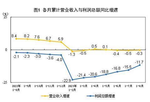 國家統(tǒng)計(jì)局：1—8月份，全國規(guī)模以上工業(yè)企業(yè)實(shí)現(xiàn)利潤總額46558.2億元