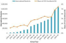 去年全球赴美留学人数超105万 华生近29万占比第一