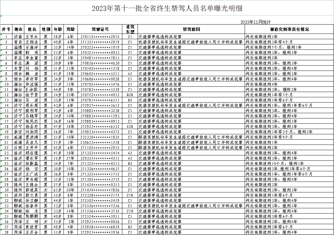 曝光臺 | 山東發布11月份重點交通違法企業、車輛及駕駛人名單