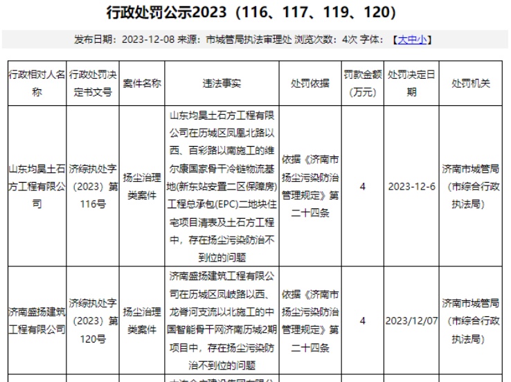 濟南市建城市政工程、濟南盛揚建筑工程等公司被罰!