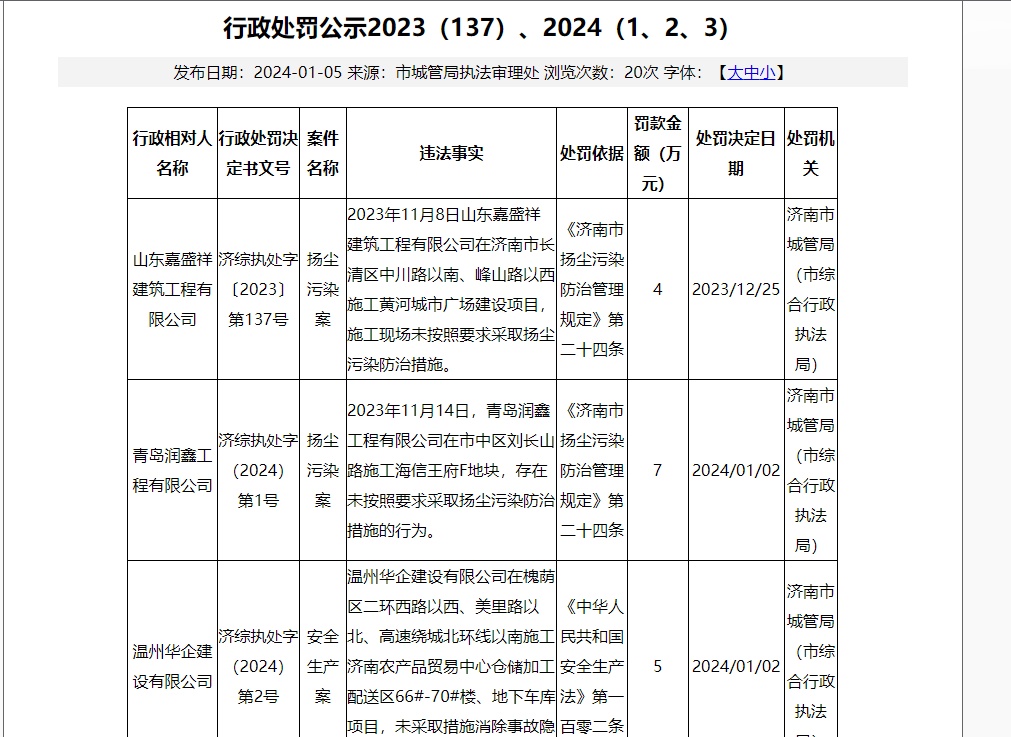 山東嘉盛祥建筑工程有限公司、青島潤鑫工程有限公司、溫州華企建設有限公司、濟南龍辰房地產開發有限公司因違規被行政處罰