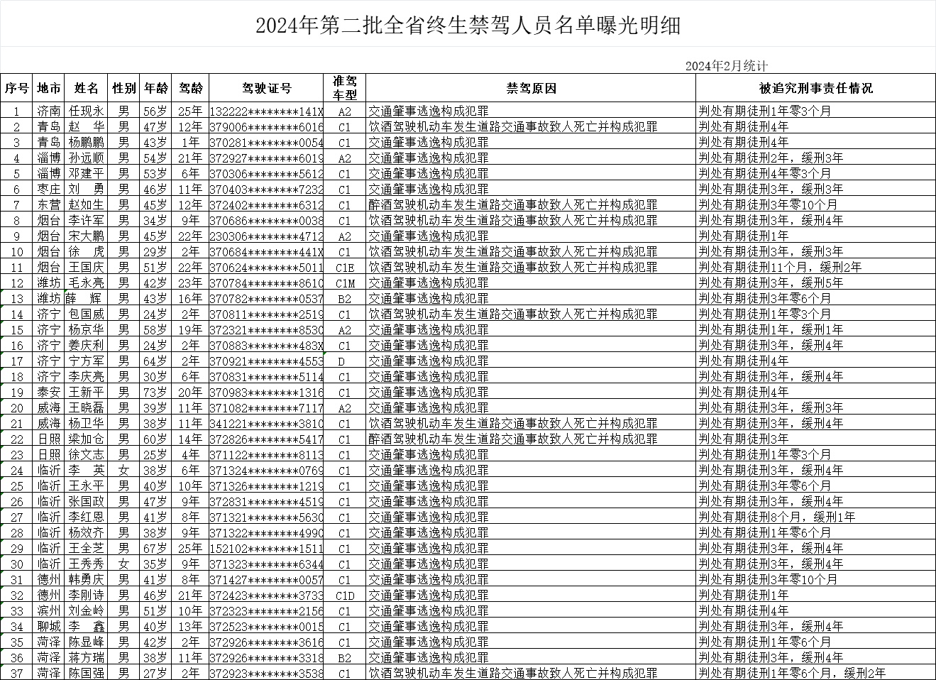 曝光臺 | 山東發(fā)布2月份重點(diǎn)交通違法企業(yè)、車輛及駕駛?cè)嗣麊? /></a></dt>
                                    <dd><h3><a href=