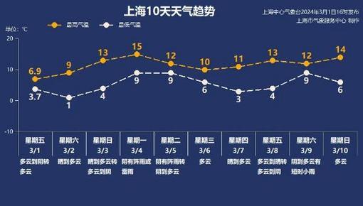 上海今年2月降水破百年纪录