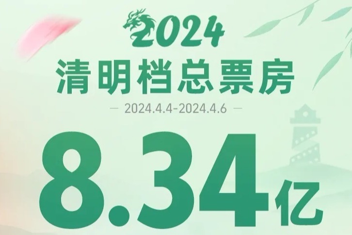 财鑫闻丨清明档3天票房突破8亿元 宫崎骏新片领跑