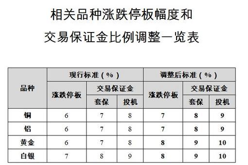上海期货交易所：黄金白银期货合约涨跌停板幅度调为8%