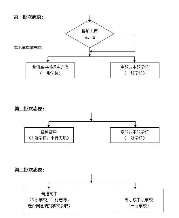 濟南市2024高中階段招錄志愿填報明白紙（不含萊蕪、鋼城）