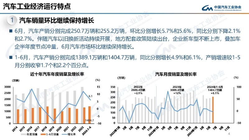中汽协：6月份汽车销量255.2万辆 环比增长5.6% 同比下降2.7%