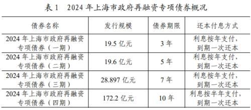 上海市將發行240.197億元再融資專項債券