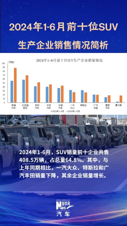2024上半年销量排名前十的SUV生产企业共销售408.5万辆