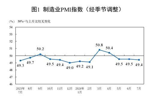 國家統計局：7月份制造業采購經理指數（PMI）為49.4%