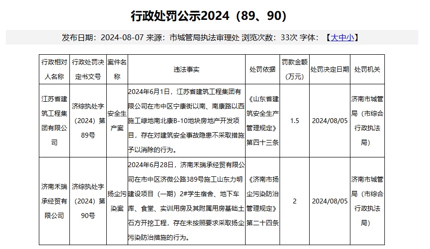 江蘇省建筑工程集團有限公司、濟南禾瑞承經貿有限公司因違規被行政處罰