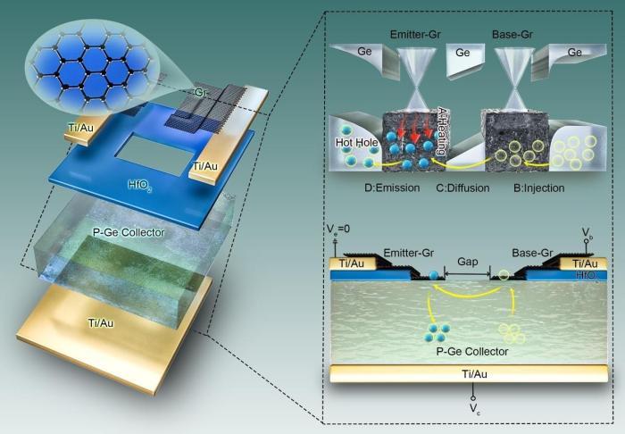 中國科學家基于石墨烯等材料發明新型“熱發射極”晶體管