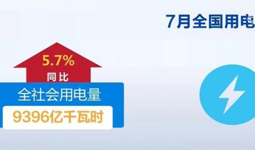 7月份全社會用電量同比增長5.7% 電力供應保障有力有效