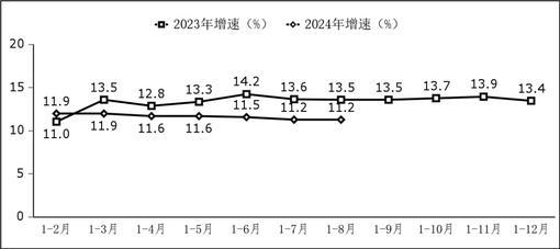 1—8月我國軟件業務收入85492億元 同比增長11.2%