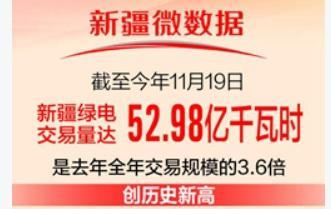 新疆綠電交易量突破50億千瓦時(shí) 創(chuàng)歷史新高