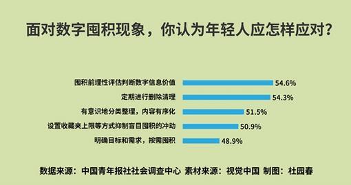 你電子囤物嗎？調查顯示八成受訪者有數(shù)字囤積的習慣