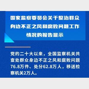 新華鮮報｜從國家監委報告看懲治“微腐敗”新成效