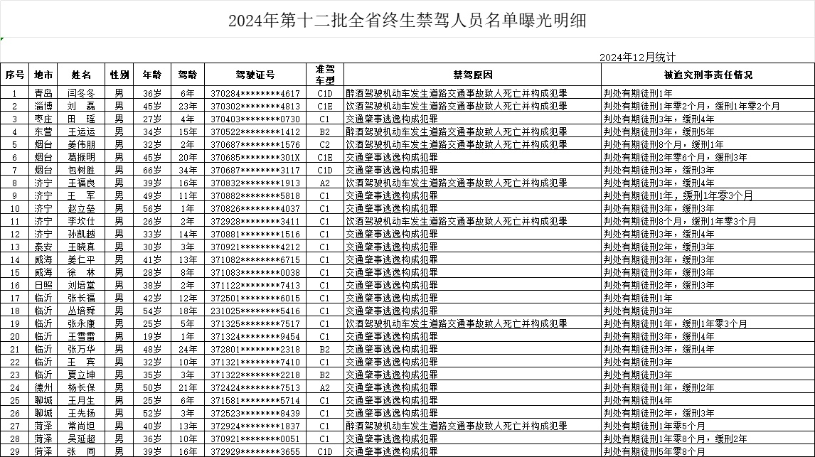 曝光臺 | 山東發布12月份重點交通違法企業、車輛及駕駛人名單