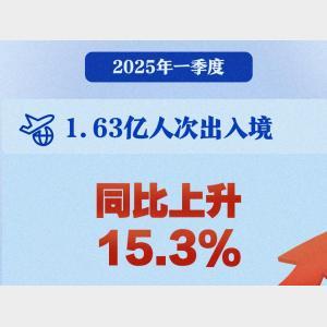 新華社權威快報｜一季度1.63億人次出入境 同比上升15.3%