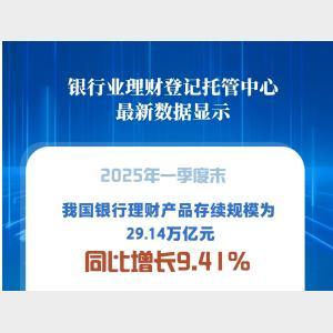 9.41%！我國銀行理財市場規模首季同比穩中有增