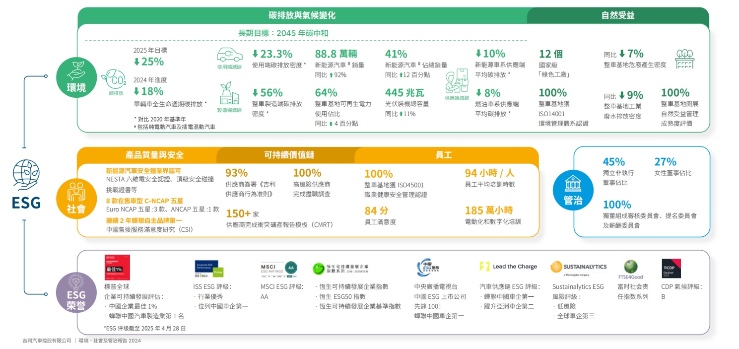 吉利汽车发布2024年ESG报告:荣获多项权威评级榜单第一,实力塑造全球ESG新典范