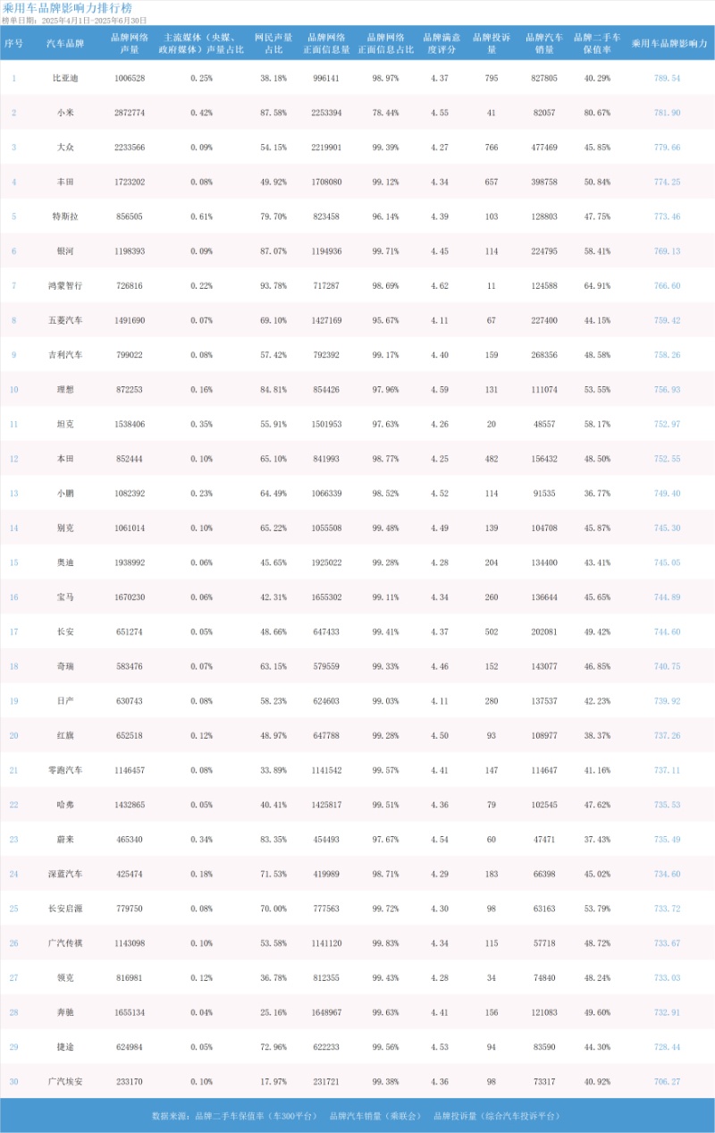 中欧协会智能网联汽车分会联合清博智能发布《中国汽车品牌影响力指数》2025年二季度榜单