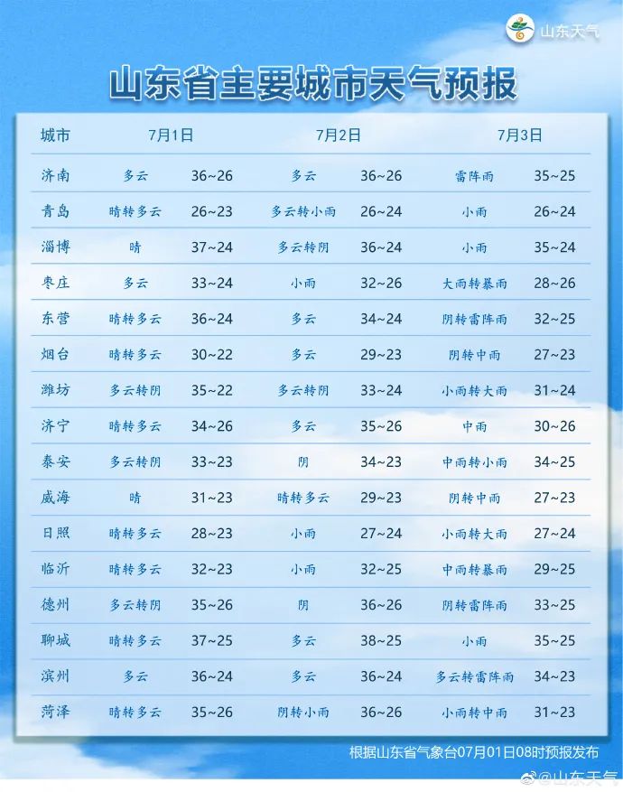 淄博滨州等局地可达40山东继续发布高温黄色预警