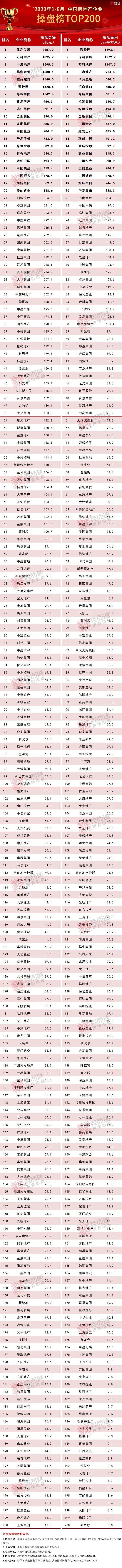 地产排行_2023上半年中国房地产企业销售TOP200排行榜