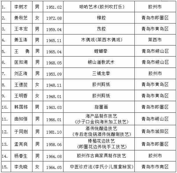 第六批省級非物質文化遺產代表性傳承人公佈青島15人入選