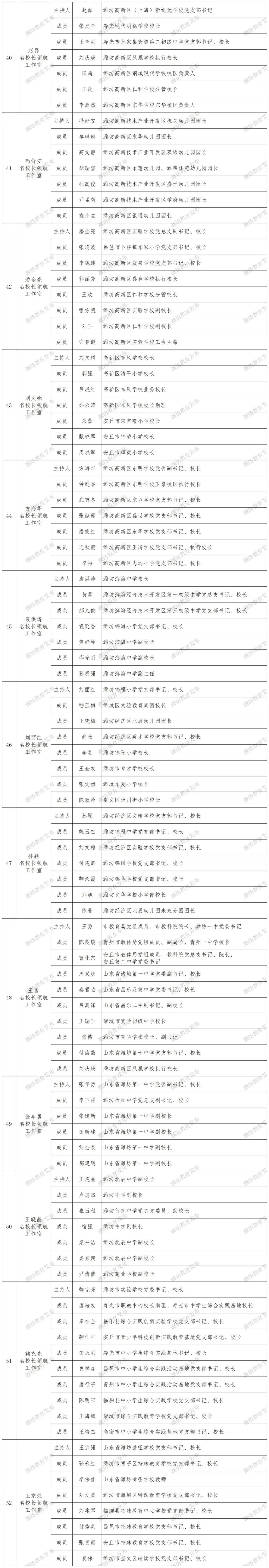 26号 附件：潍坊市名校长领航工作室（2025-2027）名单_4.jpg