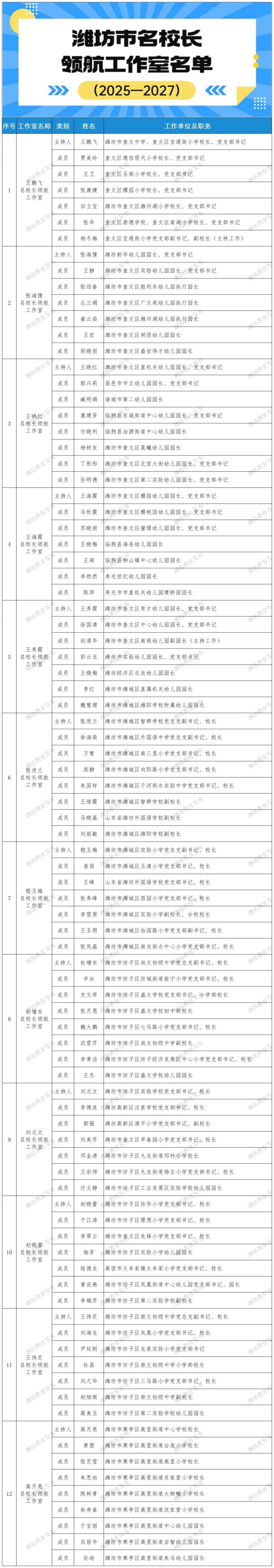 26号 附件：潍坊市名校长领航工作室（2025-2027）名单_1(1).jpg