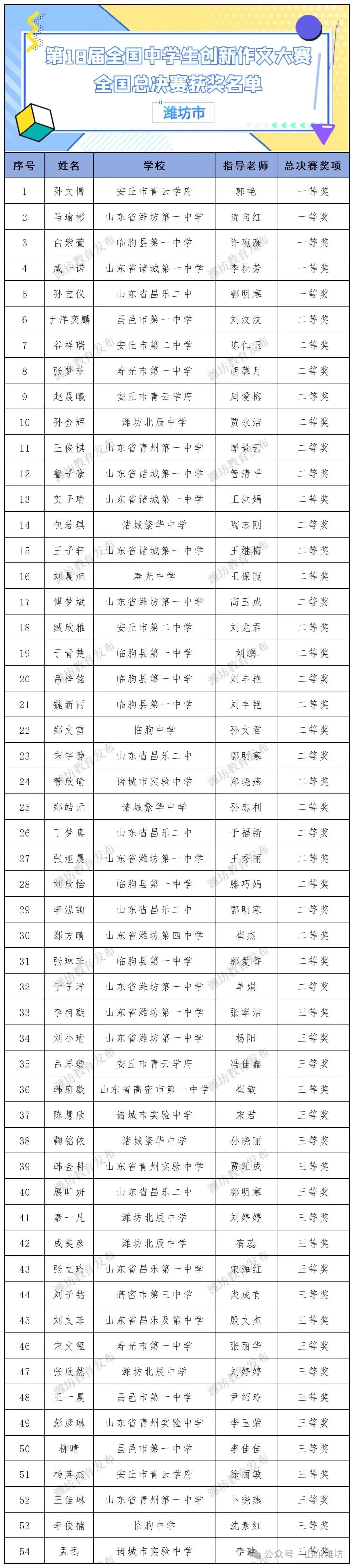 第十八届全国中学生创新作文大赛(全国总决赛潍坊学生名单)_Sheet1.jpg