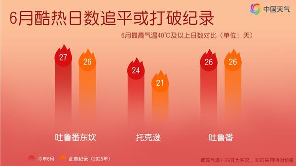 北方将迎今年来最大规模高温，专家分析