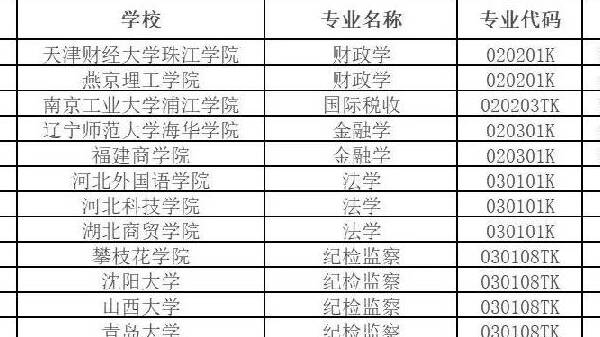 教育部：2024年度擬新增本科專(zhuān)業(yè)535個(gè)，包括足球運(yùn)動(dòng)等