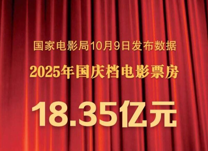 2025年國(guó)慶檔電影票房為18.35億元