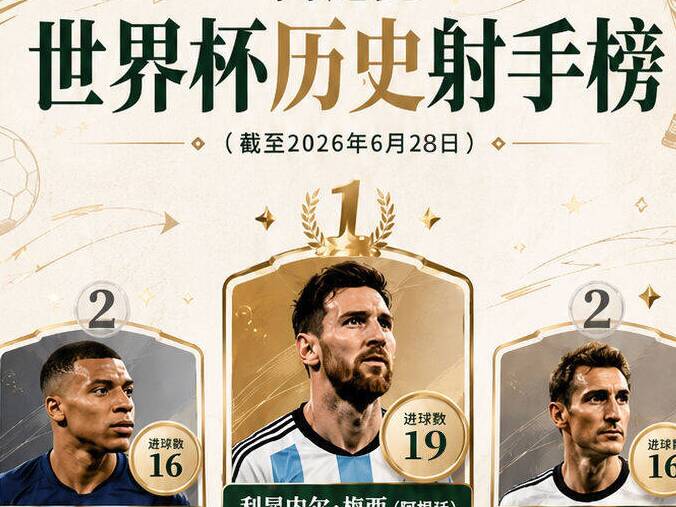 一图速览｜世界杯历史射手榜更新 梅西扩大纪录