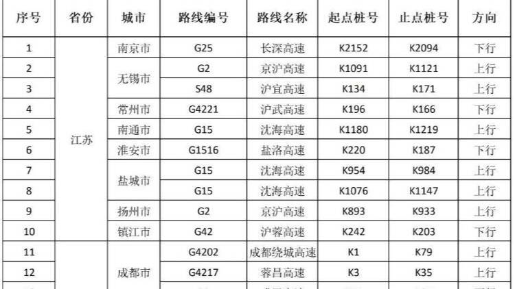 交通运输部：10月4日，33个高速公路路段易发拥堵
